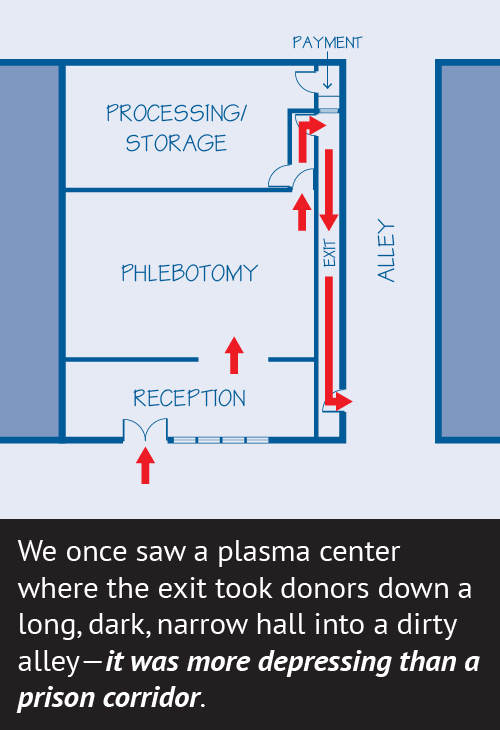 We once saw a plasma center where the exit took donors down a long, dark, narrow hall into a dirty alley—it was more depressing than a prison corridor.