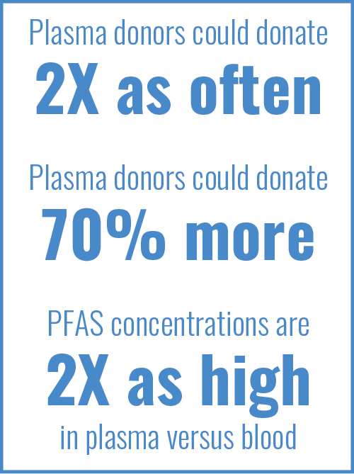 Plasma donors could donate 2X as often Plasma donors could donate 70% more PFAS concentrations are 2X as high in plasma versus blood