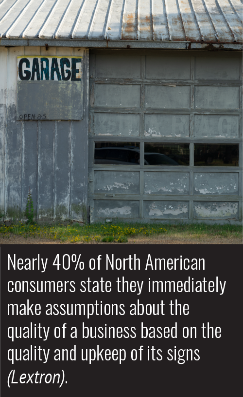 Nearly 40% of North American consumers state they immediately make assumptions about the quality of a business based on the quality and upkeep of its signs (Lextron).