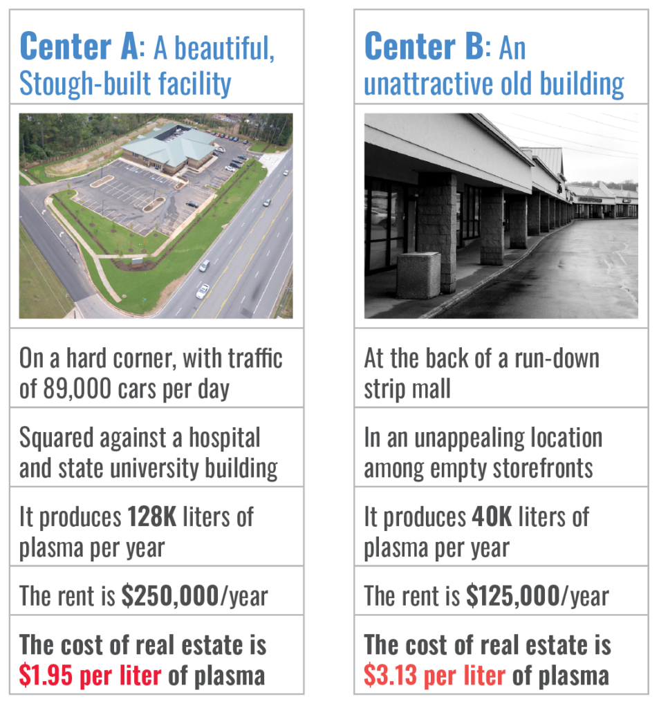 Center A: A beautiful, Stough-built facility -- on a hard corner, with traffic of 89,000 cars per day, squared against a hospital and state university building. It produces 128K liters of plasma per year. The rent is $250K/year. The cost of real estate is $1.95 per liter of plasma. Center B: An unattractive old building -- at the back of a run-down strip mall, in an unappealing location among empty storefronts. It produces 40K liters of plasma per year. The rent is $125K/year. The cost of real estate is $3.13 per liter of plasma.