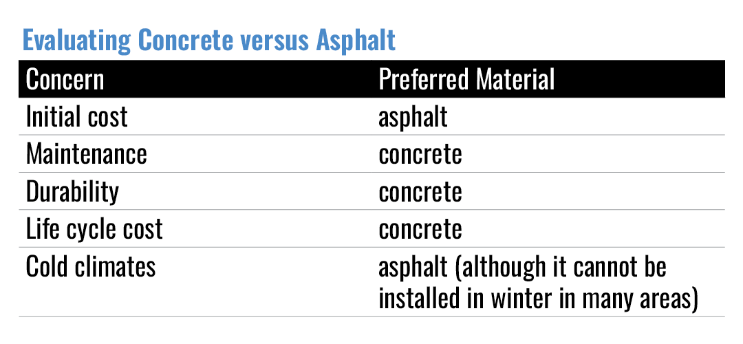 Evaluating Concrete versus Asphalt. Initial cost - asphalt preferred. Maintenance - concrete preferred. Durability - concrete preferred. Life cycle cost - concrete preferred. Cold climates - asphalt preferred (although it cannot be installed in winter in many areas).