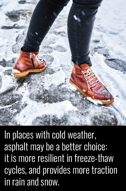 In places with cold weather, asphalt may be a better choice: it is more resilient in freeze-thaw cycles, and provides more traction in rain and snow.