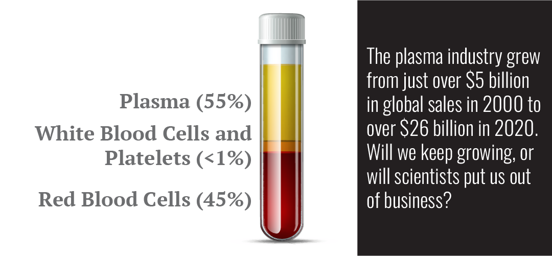 Image that shows a vial showing the breakdown of blood: Plasma 55%; White Blood Cells and Platelets: